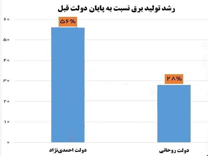 تولید برق در طی دولت روحانی ۵۰ درصد کاهش یافت